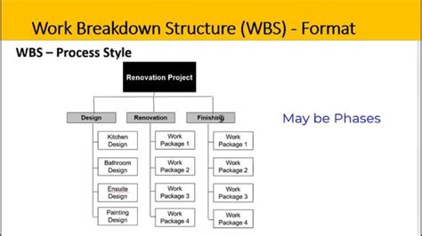 📚 Said Al Jabri 📚 على Linkedin مخطط تقسيم العمل ‏work Breakdown