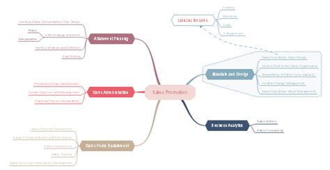 Sales Promotion Mind Map Free Sales Promotion Mind Map Templates