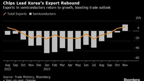 全球经济“金丝雀”报喜：韩国11月芯片出口16个月来首次反弹 提供者 财联社