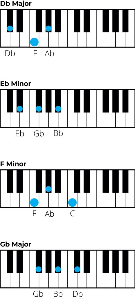 Chords in D flat Major: A Music theory Guide