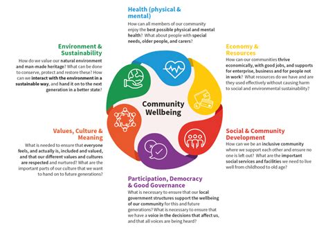 For More Information On Community Wellbeing Vision Visit