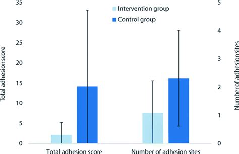 Total Adhesion Score And Adhesion Incidence As Number Of Adhesion Download Scientific Diagram