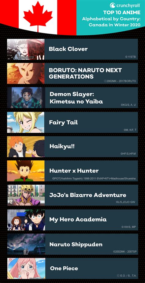 Crunchyroll Shares Top 20 Most Watched Anime Series during Winter 2020