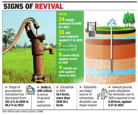 File:Groundwater extraction in Delhi, 2020-22.jpg - Indpaedia