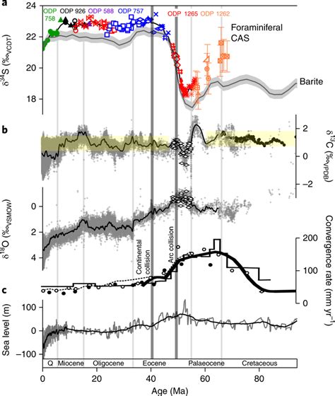 Cenozoic evolution of δ³⁴SSO4 sw from foraminiferal CAS compared with