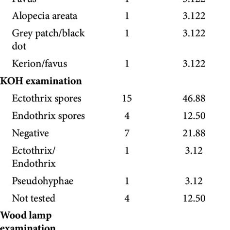 The Prevalence Of Tinea Capitis Based On Age Sex Clinical Download Scientific Diagram