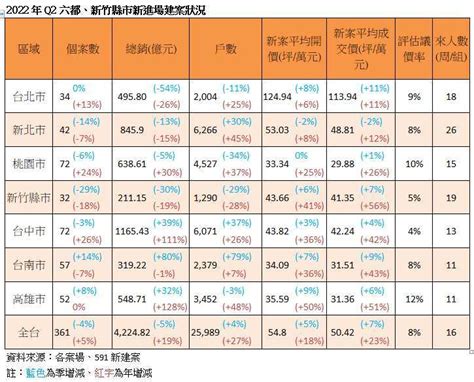 〈房產〉市調：買氣轉冷房價續漲 全台q2新案成交價年增逾2成 萬傳媒 萬寶週刊