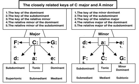 Chord Modulation Chart