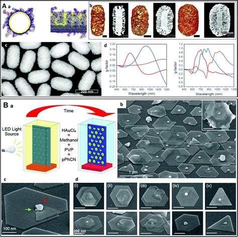 Chiral Plasmonic Nanostructures Recent Advances In Their Synthesis And