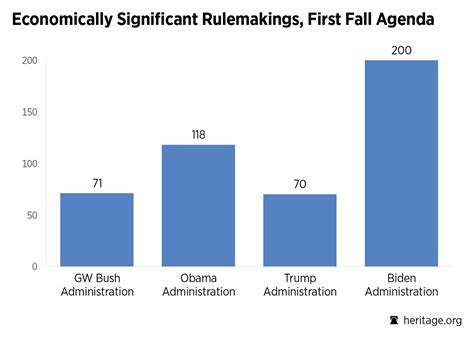 Heritage Dataviz On Twitter Biden S Agenda Includes Economically