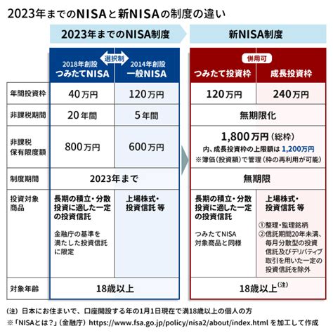 【新nisa】利用している人は4割弱“つみたて投資枠“での毎月の積立平均金額は「6万689円」ムリポ バイクネタまとめ