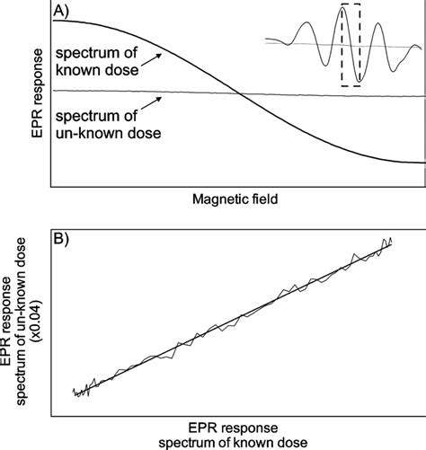 Determination Of Ratio Between The Amplitude Of Epr Spectra Of Download Scientific Diagram