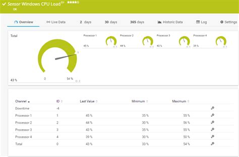 Cpu Load Monitoring With Prtg