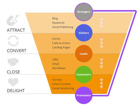 Four Stages Of An Effective Inbound Marketing Strategy