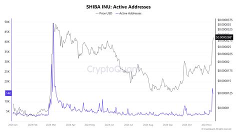 Dormant Shib Whale Sells Billion Tokens As Shiba Inu Experiences