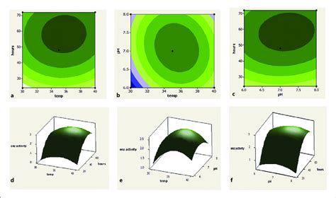 2d Contour Plots And 3d Response Surface Plots Showing The Effect Of