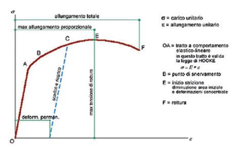 Resistenza Alla Trazione Giovanardi