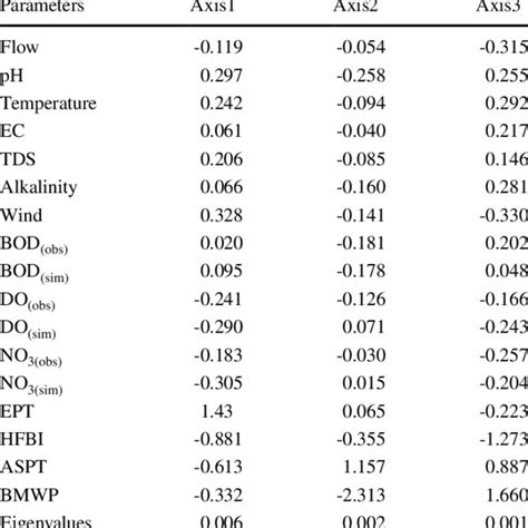 The Results Of Canonical Correspondence Analysis CCA Of Measured