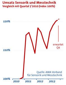 Sensorik Und Messtechnik Umsatzplus Steigende Auftragseing Nge