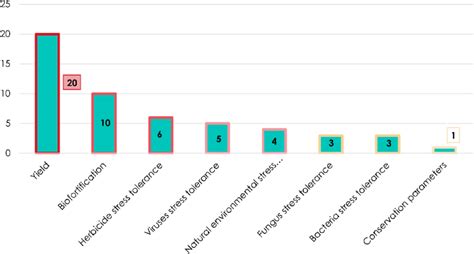 CRISPR applications. Relative importance of the different applications ...