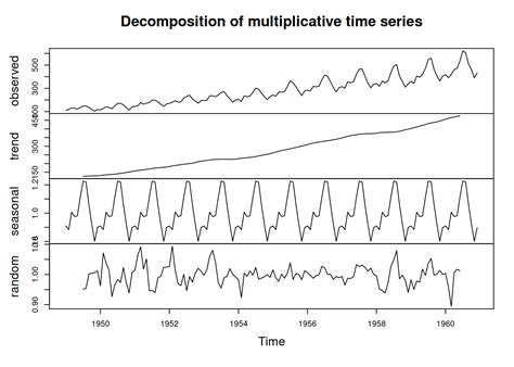 32 Classical Seasonal Decomposition Forecasting And Analytics With Adam