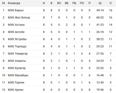 "Барыс" в лидерах. Турнирная таблица молодёжного чемпионата Казахстана ...