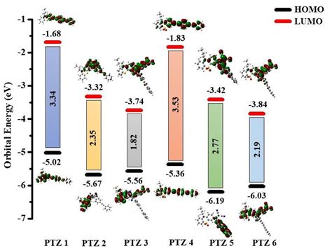 Energy Level Diagram Of The Frontier Molecular Orbitals Of Ptz 1 6