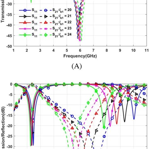 Simulated Reflection And Transmission Coefficients Of Bandpass Fss A