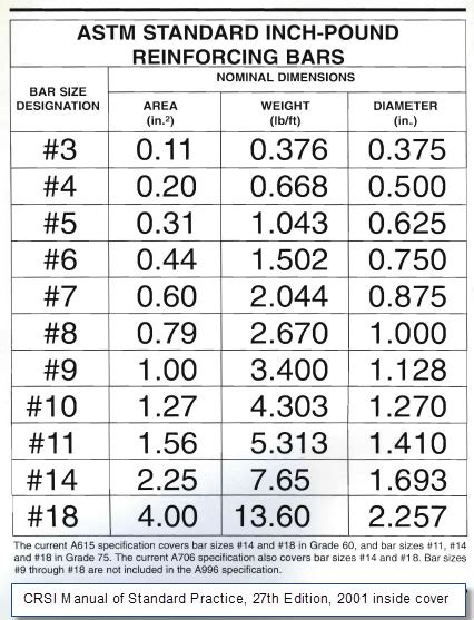 Rebar Grades And Sizes