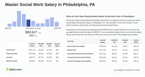 Master Social Work Salary In Philadelphia Pa Hourly