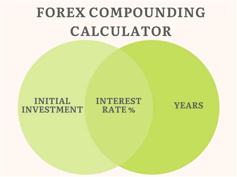 Forex Compounding Calculator Chart Contributions