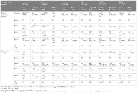 Frontiers The Association Between Blood Heavy Metals Level And Sex