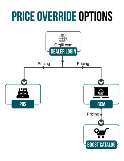 Price Override Options From Orgill For Pos And Boost Catalog