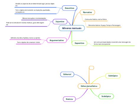 G Neros Textuais Mind Map