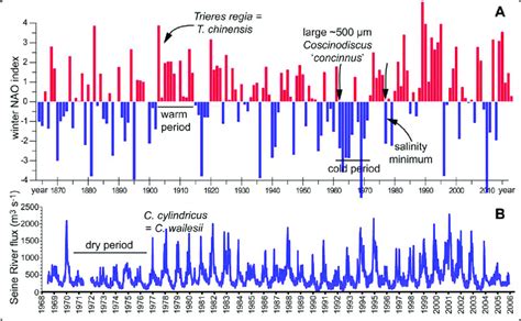 (A) Year to year variation of the North Atlantic Oscillation (NAO ...