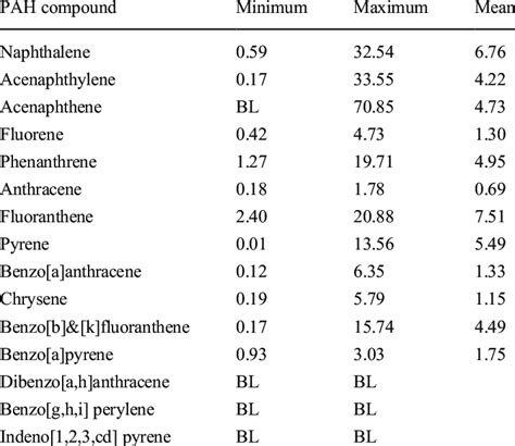 Range Of Concentrations Ng L Of Individual Pahs In Surface Water Of