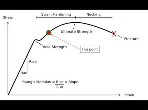 How To Calculate Yielding Point Ductility Load Reduction Factor