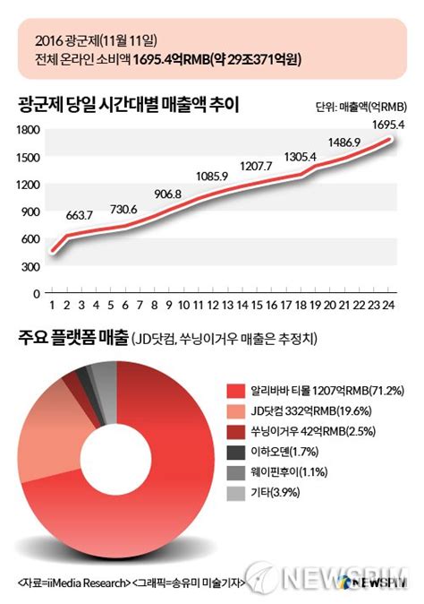 2016년 광군제 29조원 팔아치워 드론 무인차배송 눈길 네이트 뉴스