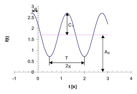 Sinusoidal Equation Step By Step