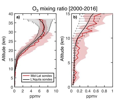 Vertical Profiles Of The Ozone Volume Mixing Ratio Observed At