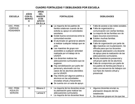 Cuadro Fortalezas Y Debilidades POR Escuela CUADRO FORTALEZAS Y