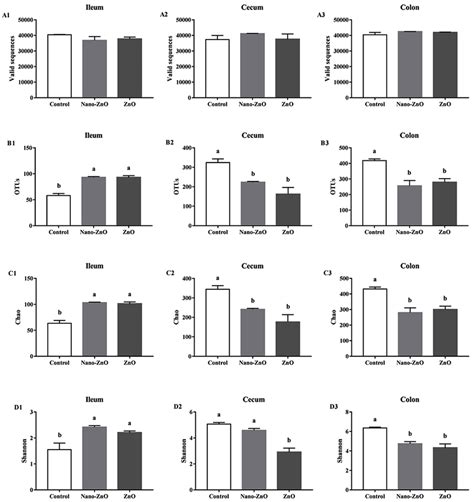 The Richness And Diversity Of Bacterial Community In The Ileal Cecal