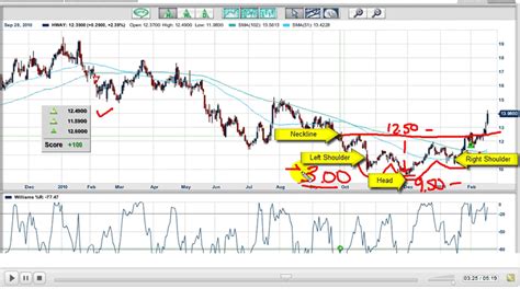 Trading Stock Chart Price Patterns Example The Market Oracle