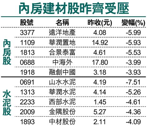 內房建材股昨齊受壓 香港文匯報