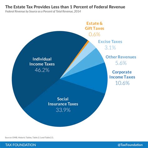 Federal Estate Tax Table