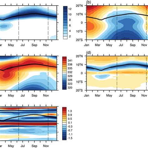 Seasonal evolution of a zonal mean precipitation shading mm day¹