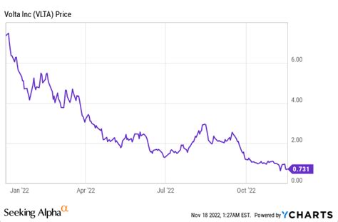 Volta Is In Trouble NYSE VLTA Seeking Alpha