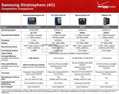 Verizon’s Samsung Stratosphere specs unveiled