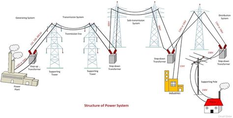 Diagram Of A Typical Power System Layout Sld Diagrams Drawin