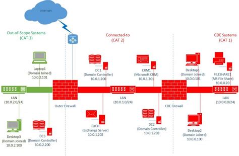 Pci Dss Network Diagram